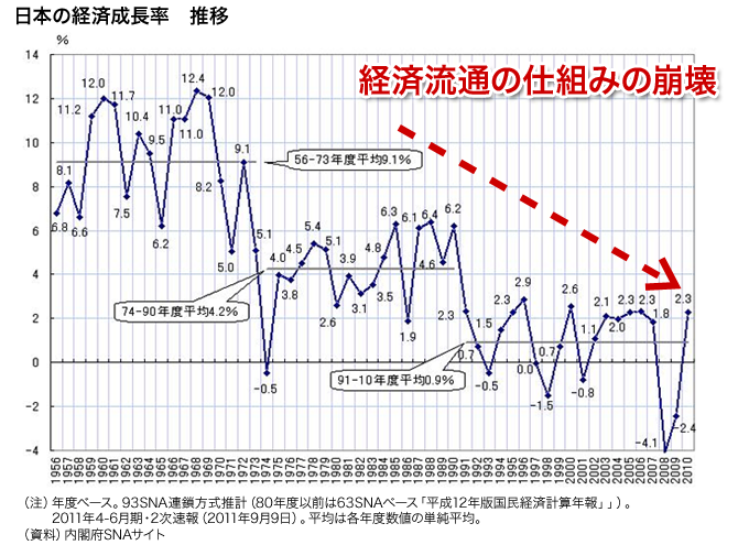 日本の経済成長率　推移